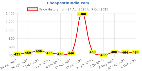 ajio.com piku store Cotton Graphic Set piku store Price History Graph from 24 Apr 2025 to 8 Oct 2025