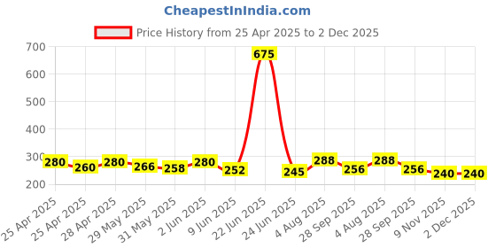 ajio.com piku store Cotton Printed Set  piku store Price History Graph from 25 Apr 2025 to 2 Dec 2025