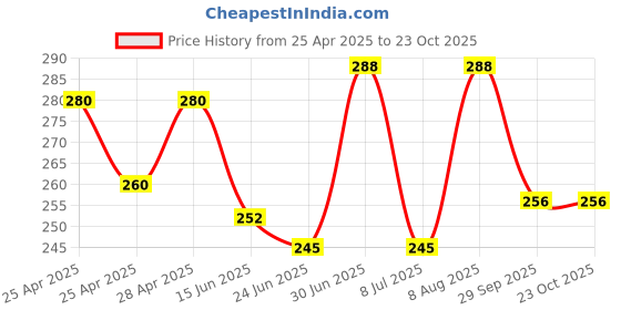 ajio.com piku store Cotton Round Neck Printed Set  piku store Price History Graph from 25 Apr 2025 to 22 Oct 2025