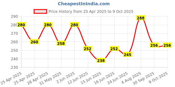 ajio.com piku store Cotton Round Neck Printed Set  piku store Price History Graph from 25 Apr 2025 to 8 Oct 2025