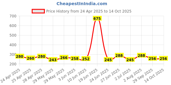 ajio.com piku store Cotton Round Neck Printed Set   piku store Price History Graph from 24 Apr 2025 to 14 Oct 2025