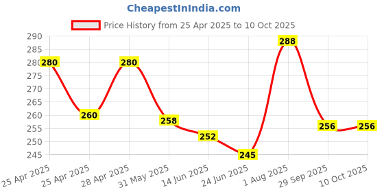 ajio.com piku store Cotton Round Neck Printed Set  piku store Price History Graph from 25 Apr 2025 to 10 Oct 2025