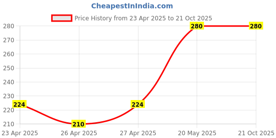 ajio.com piku store Girls Colour-Block T-shirt piku store Price History Graph from 23 Apr 2025 to 20 Oct 2025