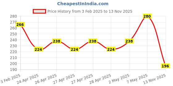 ajio.com piku store Girls Graphic T-shirt piku store Price History Graph from 3 Feb 2025 to 13 Nov 2025