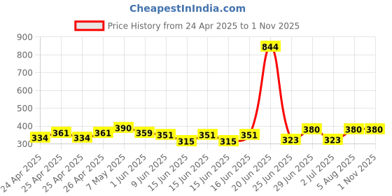 ajio.com piku store Girls Graphic Tracksuit Set piku store Price History Graph from 24 Apr 2025 to 31 Oct 2025