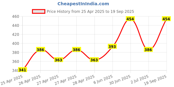 ajio.com piku store Girls Pack of 2 Graphic T-shirt piku store Price History Graph from 25 Apr 2025 to 19 Sep 2025