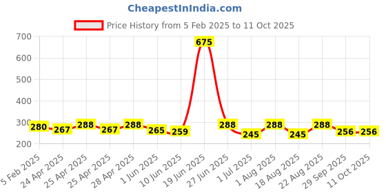 ajio.com piku store Graphic Print T-Shirt & Pyjamas Set piku store Price History Graph from 5 Feb 2025 to 10 Oct 2025