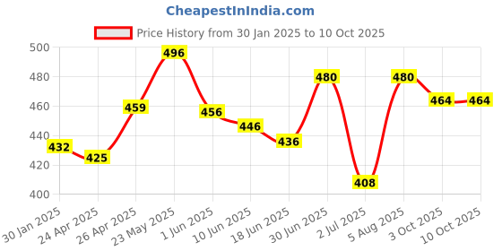 ajio.com piku store Infants Pack of 2 Printed T-Shirt & Shorts Set piku store Price History Graph from 30 Jan 2025 to 9 Oct 2025