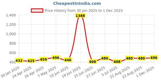 ajio.com piku store Infants Pack of 2 Printed T-Shirt & Shorts Set piku store Price History Graph from 30 Jan 2025 to 1 Dec 2025