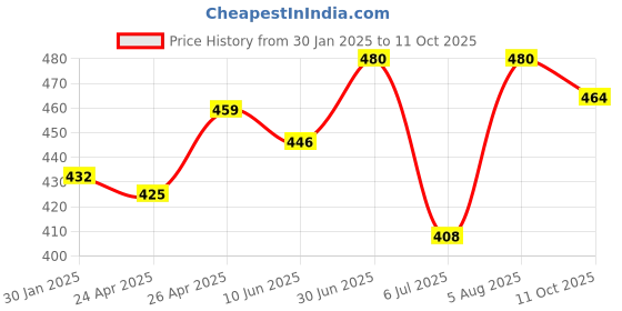 ajio.com piku store Infants Pack of 2 Printed T-Shirt & Shorts Set piku store Price History Graph from 30 Jan 2025 to 11 Oct 2025