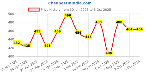 ajio.com piku store Infants Pack of 2 Printed T-Shirt & Shorts Set piku store Price History Graph from 30 Jan 2025 to 5 Oct 2025