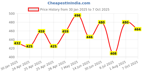 ajio.com piku store Infants Pack of 2 Printed T-Shirt & Shorts Set piku store Price History Graph from 30 Jan 2025 to 7 Oct 2025