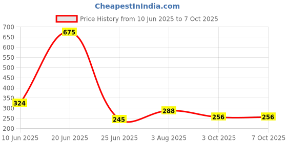 ajio.com piku store Men Monkey Print T-Shirt & Shorts Set piku store Price History Graph from 10 Jun 2025 to 7 Oct 2025