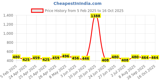 ajio.com piku store Pack of 2 Cotton Graphic Set piku store Price History Graph from 5 Feb 2025 to 16 Oct 2025