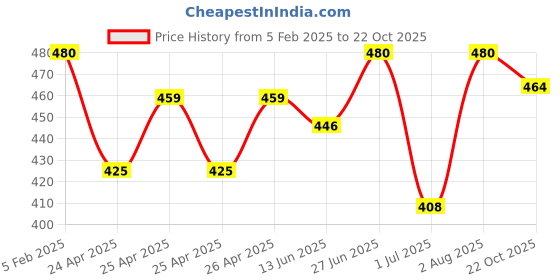 ajio.com piku store Pack of 2 Cotton Graphic Set piku store Price History Graph from 5 Feb 2025 to 22 Oct 2025