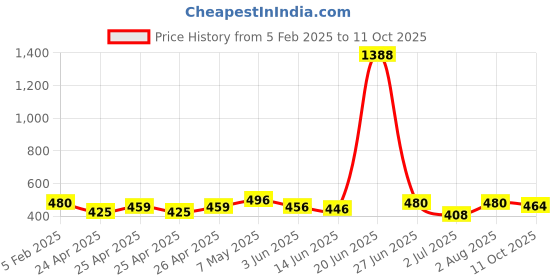 ajio.com piku store Pack of 2 Cotton Graphic Set piku store Price History Graph from 5 Feb 2025 to 11 Oct 2025