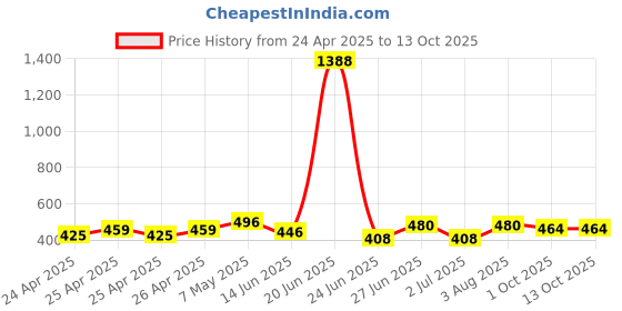 ajio.com piku store Pack of 2 Graphic Print T-Shirt & Pants Sets piku store Price History Graph from 24 Apr 2025 to 13 Oct 2025