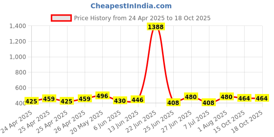 ajio.com piku store Pack of 2 Typographic Print T-Shirt & Pants Sets piku store Price History Graph from 24 Apr 2025 to 17 Oct 2025