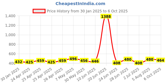 ajio.com piku store Pack of 2 Typographic Print T-Shirt & Short Set piku store Price History Graph from 30 Jan 2025 to 6 Oct 2025