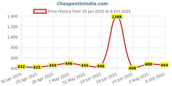 ajio.com piku store Pack of 2 Typographic Print T-Shirt & Short Set piku store Price History Graph from 30 Jan 2025 to 6 Oct 2025