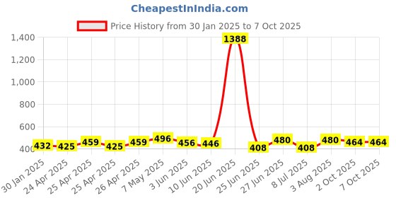 ajio.com piku store Pack of 2 Typographic Print T-Shirt & Short Set piku store Price History Graph from 30 Jan 2025 to 7 Oct 2025