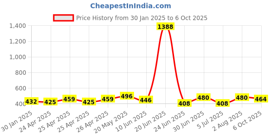 ajio.com piku store Pasck of 2 Typographic Set piku store Price History Graph from 30 Jan 2025 to 6 Oct 2025