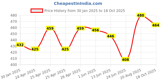 ajio.com piku store Pasck of 2 Typographic Set piku store Price History Graph from 30 Jan 2025 to 18 Oct 2025