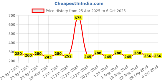 ajio.com piku store Round Graphic Set piku store Price History Graph from 25 Apr 2025 to 6 Oct 2025
