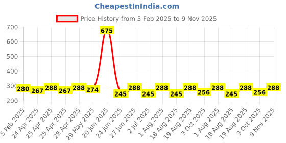 ajio.com piku store Typographic Print T-Shirt & Pants Set piku store Price History Graph from 5 Feb 2025 to 9 Nov 2025