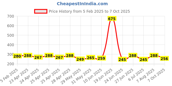 ajio.com piku store Typographic Print T-Shirt & Pyjamas Set piku store Price History Graph from 5 Feb 2025 to 7 Oct 2025
