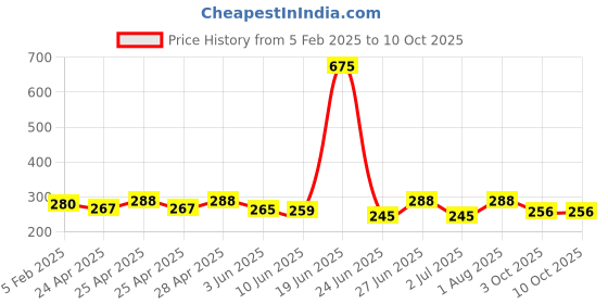 ajio.com piku store Typographic Print T-Shirt & Pyjamas Set piku store Price History Graph from 5 Feb 2025 to 9 Oct 2025