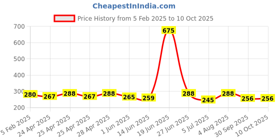 ajio.com piku store Typographic Print T-Shirt & Pyjamas Set piku store Price History Graph from 5 Feb 2025 to 9 Oct 2025