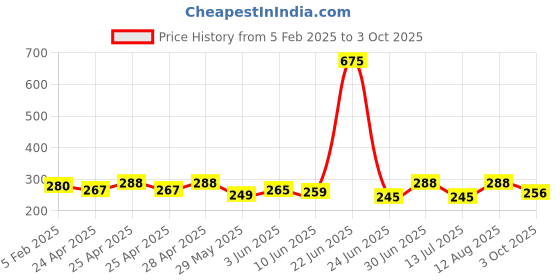 ajio.com piku store Typographic Print T-Shirt & Pyjamas Set piku store Price History Graph from 5 Feb 2025 to 3 Oct 2025