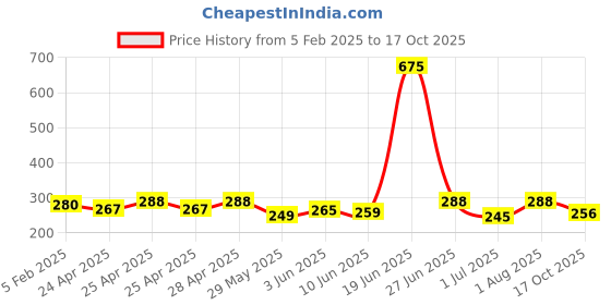 ajio.com piku store Typographic Print T-Shirt & Pyjamas Set piku store Price History Graph from 5 Feb 2025 to 17 Oct 2025
