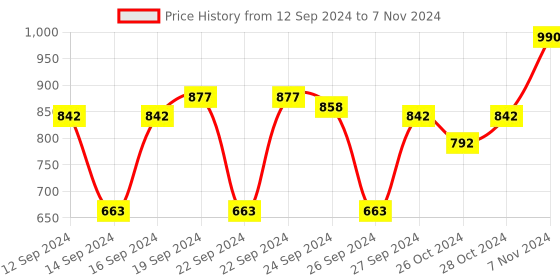 ajio.com muji Pile Small Bath Towel with Further Option & Loop muji Price History Graph from 12 Sep 2024 to 7 Nov 2024