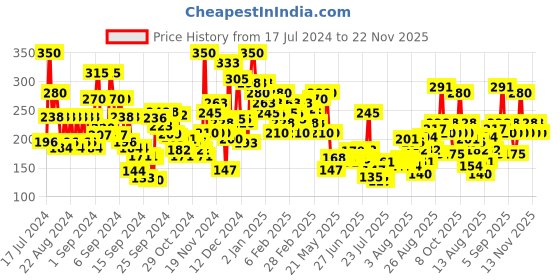 ajio.com pilgrim 2 Vitamin C Oil Free Moisturizer With Kakadu Plum & Lime Pearl For Brighter Skin pilgrim Price History Graph from 17 Jul 2024 to 22 Nov 2025