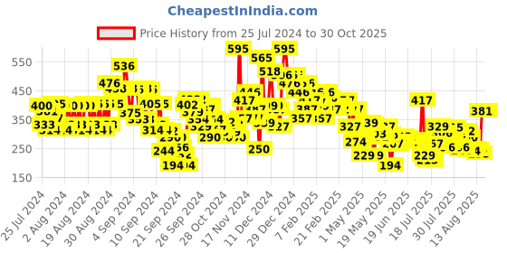 ajio.com pilgrim 24K Gold Facial Mask pilgrim Price History Graph from 25 Jul 2024 to 30 Oct 2025