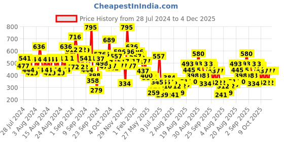 ajio.com pilgrim 24K Gold Lightweight Gel Face Moisturizer with Hyaluronic Acid & Alpha Arbutin pilgrim Price History Graph from 28 Jul 2024 to 4 Dec 2025