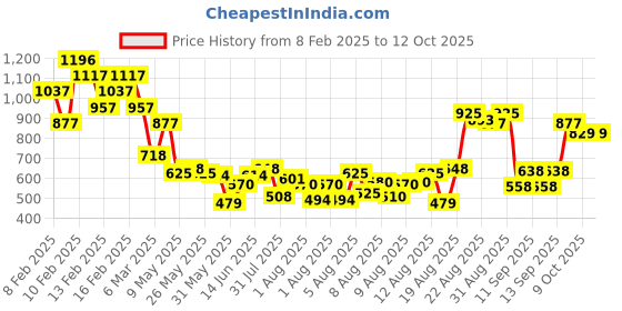 ajio.com pilgrim 3 Redensyl & 4 Anagain Advanced Hair Growth Serum pilgrim Price History Graph from 8 Feb 2025 to 11 Oct 2025