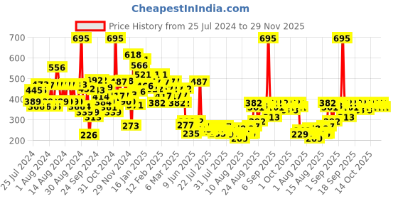 ajio.com pilgrim Alpha Arbutin & Vitamin C Brightening Serum pilgrim Price History Graph from 25 Jul 2024 to 29 Nov 2025