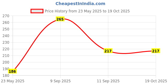 ajio.com pilgrim Australian Tea Tree Anti-Dandruff Conditioner pilgrim Price History Graph from 23 May 2025 to 19 Oct 2025