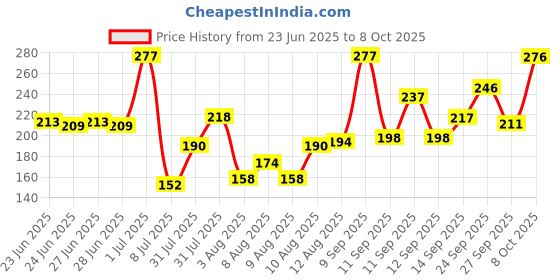 ajio.com pilgrim Australian Tea Tree Non-Drying Anti-Dandruff Shampoo pilgrim Price History Graph from 23 Jun 2025 to 8 Oct 2025