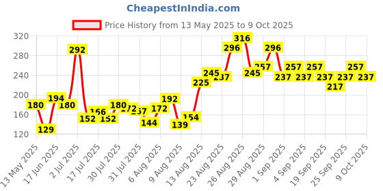 ajio.com pilgrim BB Cream with SPF 50 PA++++ - Honey Glow pilgrim Price History Graph from 13 May 2025 to 9 Oct 2025