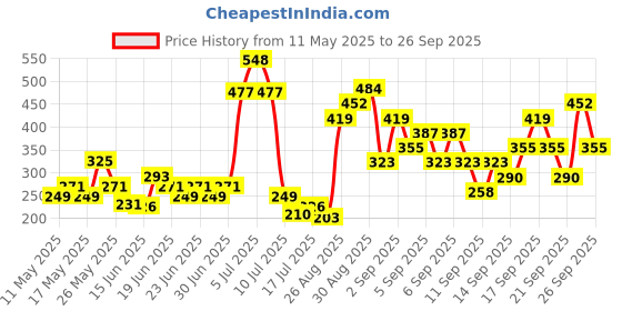 ajio.com pilgrim Glitter Lipstick 3D Glitter Formula Lip Stick - 01 Jumeirah Jewel pilgrim Price History Graph from 11 May 2025 to 26 Sep 2025