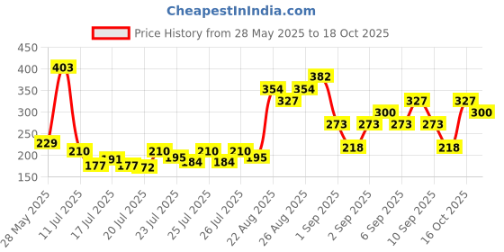 ajio.com pilgrim Glow Primer pilgrim Price History Graph from 28 May 2025 to 16 Oct 2025