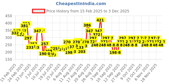 ajio.com pilgrim Glow Range 2 Kojic Acid Face Serum pilgrim Price History Graph from 15 Feb 2025 to 30 Nov 2025