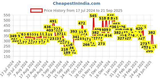 ajio.com pilgrim Lip Cheek & Eye Tint - The Brown Trend pilgrim Price History Graph from 17 Jul 2024 to 21 Sep 2025