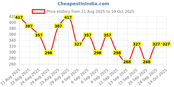 ajio.com pilgrim Matte Me Up Bullet Lipstick - 03 Cupids Pink pilgrim Price History Graph from 21 Aug 2025 to 18 Oct 2025