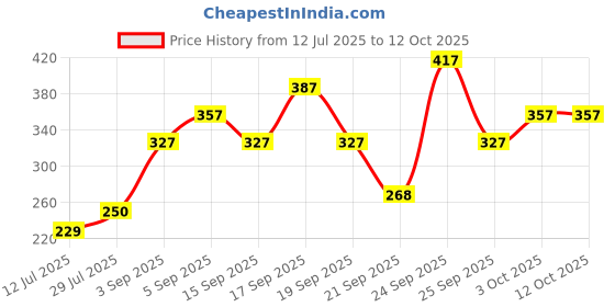 ajio.com pilgrim Matte Me Up Bullet Lipstick - 04 Mocha Bliss pilgrim Price History Graph from 12 Jul 2025 to 12 Oct 2025