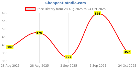 ajio.com pilgrim Matte Me Up Bullet Lipstick - 05 Nude Mystery pilgrim Price History Graph from 28 Aug 2025 to 24 Oct 2025
